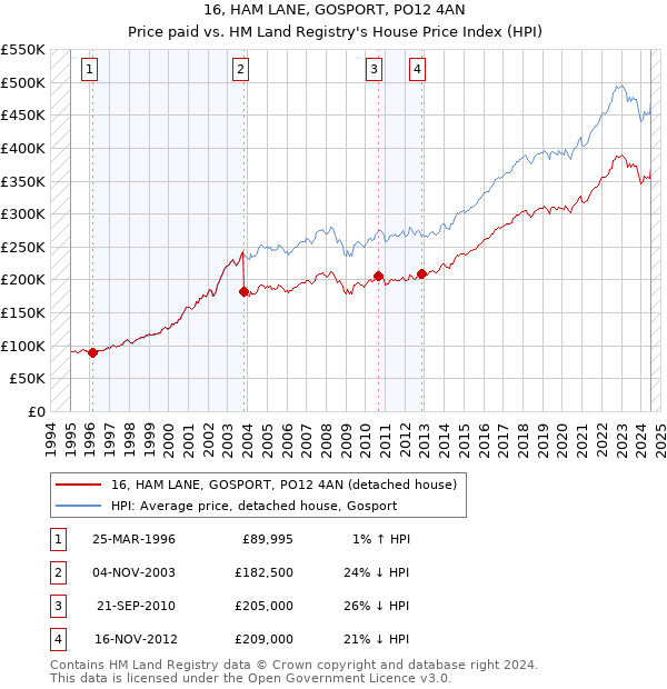 16, HAM LANE, GOSPORT, PO12 4AN: Price paid vs HM Land Registry's House Price Index