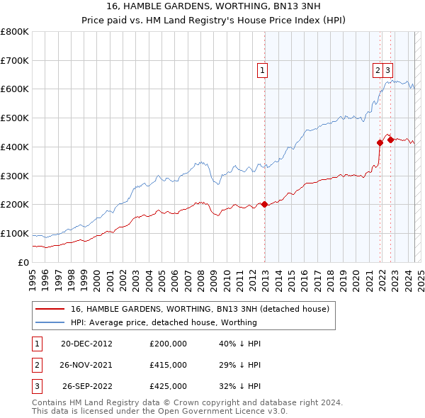 16, HAMBLE GARDENS, WORTHING, BN13 3NH: Price paid vs HM Land Registry's House Price Index