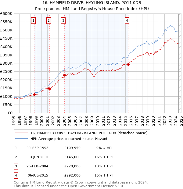 16, HAMFIELD DRIVE, HAYLING ISLAND, PO11 0DB: Price paid vs HM Land Registry's House Price Index