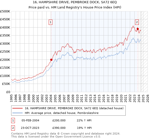 16, HAMPSHIRE DRIVE, PEMBROKE DOCK, SA72 6EQ: Price paid vs HM Land Registry's House Price Index