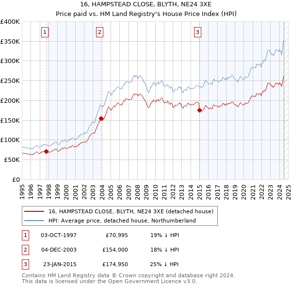 16, HAMPSTEAD CLOSE, BLYTH, NE24 3XE: Price paid vs HM Land Registry's House Price Index