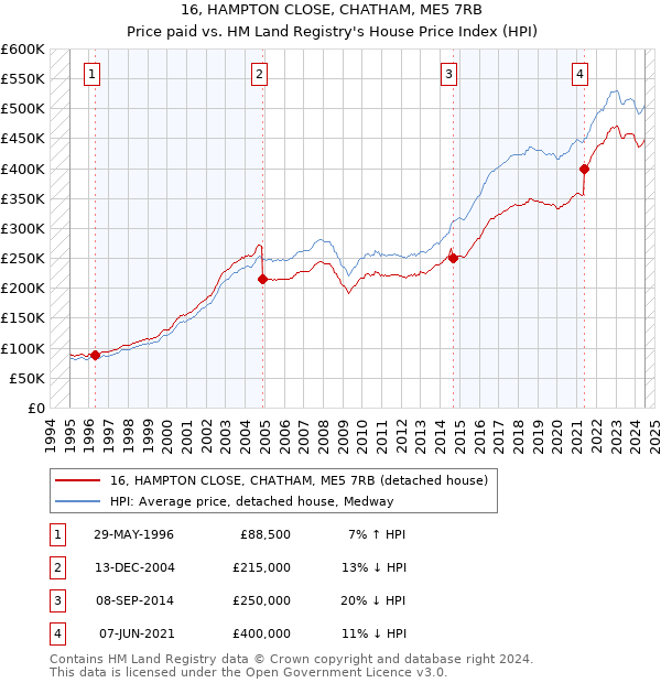 16, HAMPTON CLOSE, CHATHAM, ME5 7RB: Price paid vs HM Land Registry's House Price Index