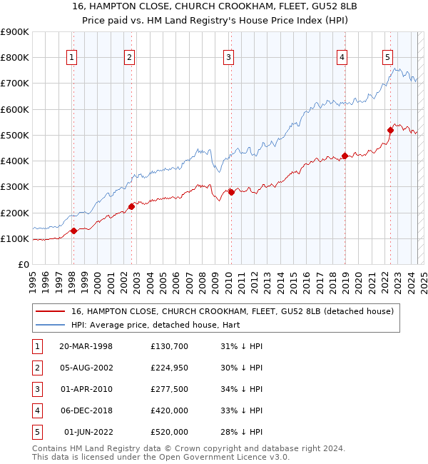 16, HAMPTON CLOSE, CHURCH CROOKHAM, FLEET, GU52 8LB: Price paid vs HM Land Registry's House Price Index