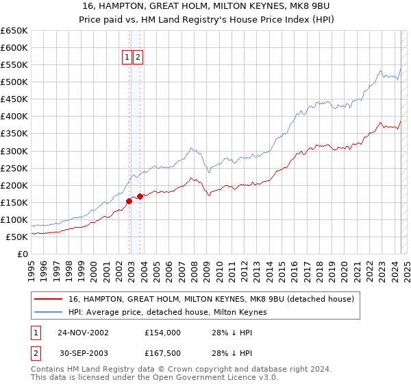 16, HAMPTON, GREAT HOLM, MILTON KEYNES, MK8 9BU: Price paid vs HM Land Registry's House Price Index