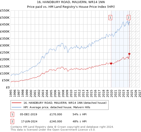 16, HANDBURY ROAD, MALVERN, WR14 1NN: Price paid vs HM Land Registry's House Price Index