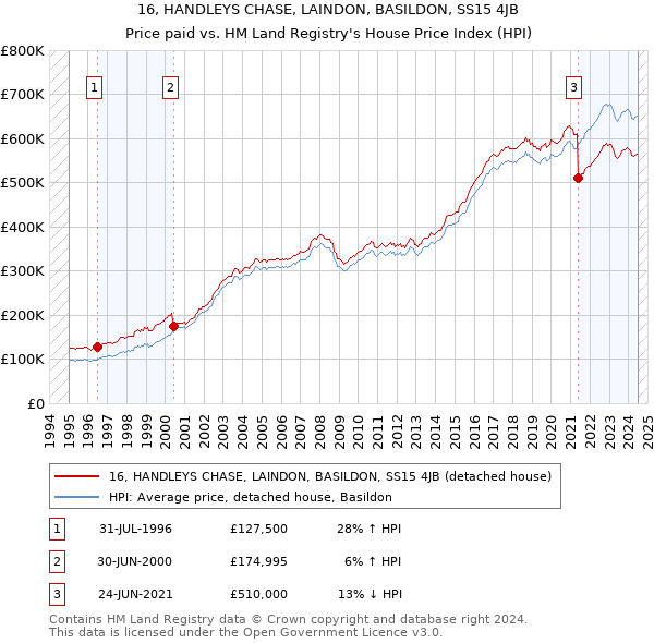 16, HANDLEYS CHASE, LAINDON, BASILDON, SS15 4JB: Price paid vs HM Land Registry's House Price Index