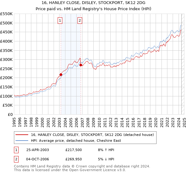 16, HANLEY CLOSE, DISLEY, STOCKPORT, SK12 2DG: Price paid vs HM Land Registry's House Price Index