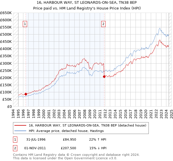 16, HARBOUR WAY, ST LEONARDS-ON-SEA, TN38 8EP: Price paid vs HM Land Registry's House Price Index