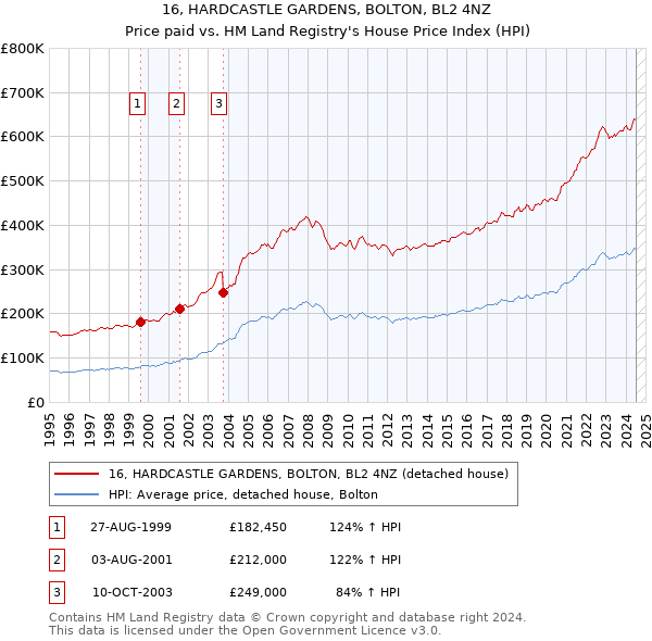 16, HARDCASTLE GARDENS, BOLTON, BL2 4NZ: Price paid vs HM Land Registry's House Price Index