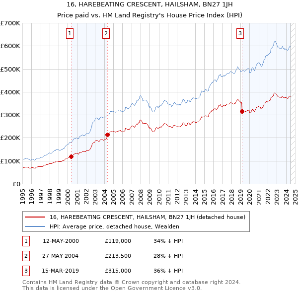 16, HAREBEATING CRESCENT, HAILSHAM, BN27 1JH: Price paid vs HM Land Registry's House Price Index