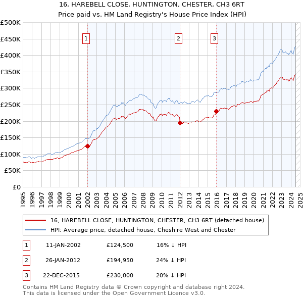 16, HAREBELL CLOSE, HUNTINGTON, CHESTER, CH3 6RT: Price paid vs HM Land Registry's House Price Index