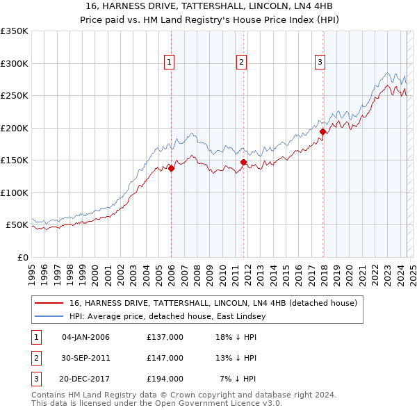 16, HARNESS DRIVE, TATTERSHALL, LINCOLN, LN4 4HB: Price paid vs HM Land Registry's House Price Index