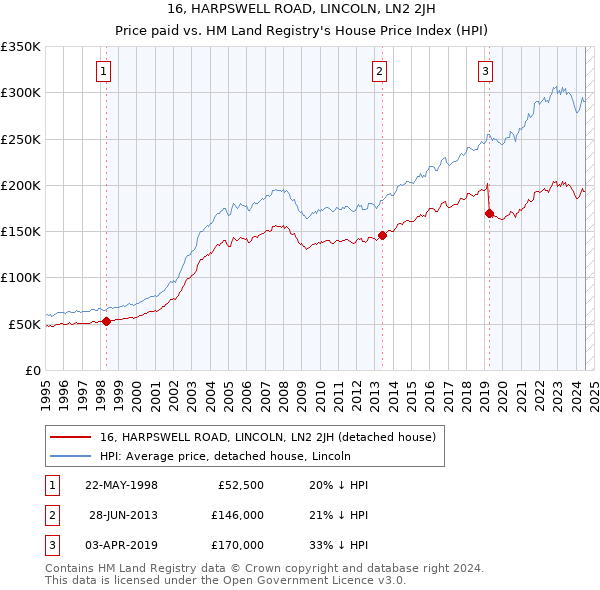 16, HARPSWELL ROAD, LINCOLN, LN2 2JH: Price paid vs HM Land Registry's House Price Index