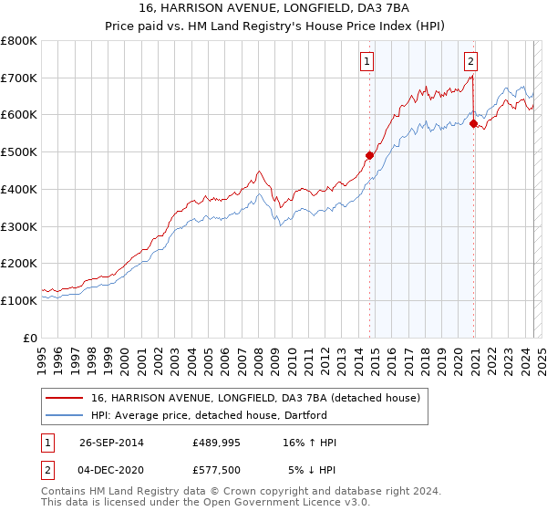 16, HARRISON AVENUE, LONGFIELD, DA3 7BA: Price paid vs HM Land Registry's House Price Index