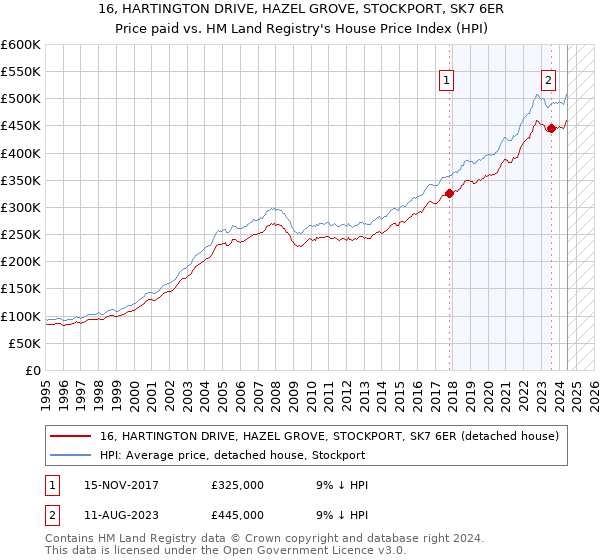 16, HARTINGTON DRIVE, HAZEL GROVE, STOCKPORT, SK7 6ER: Price paid vs HM Land Registry's House Price Index