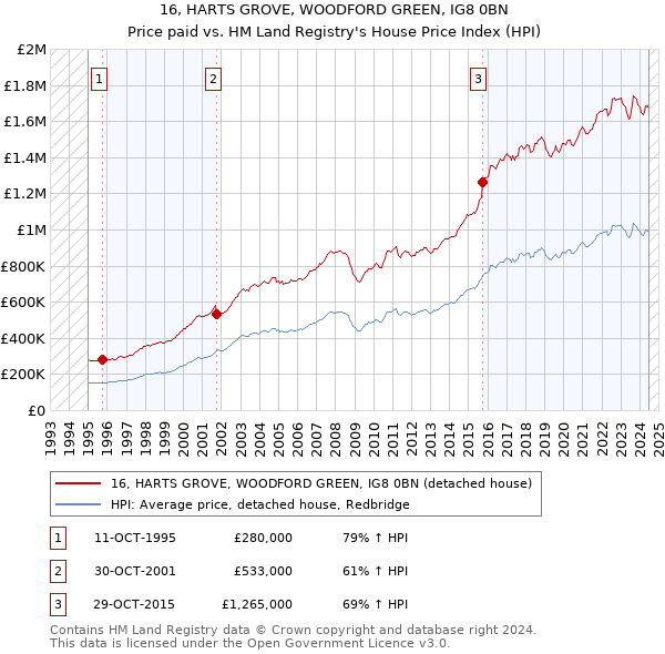 16, HARTS GROVE, WOODFORD GREEN, IG8 0BN: Price paid vs HM Land Registry's House Price Index