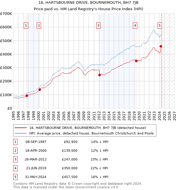 16, HARTSBOURNE DRIVE, BOURNEMOUTH, BH7 7JB: Price paid vs HM Land Registry's House Price Index