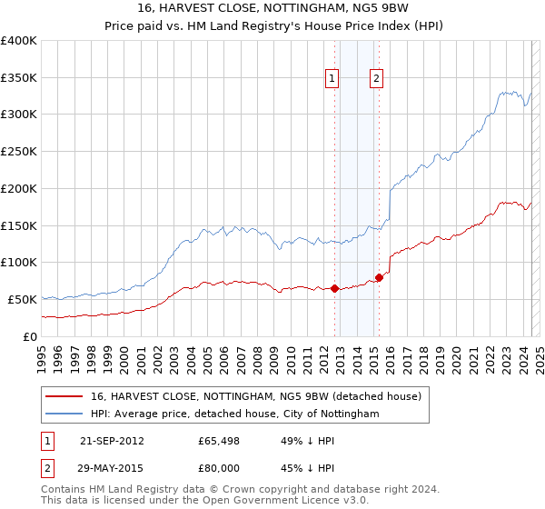 16, HARVEST CLOSE, NOTTINGHAM, NG5 9BW: Price paid vs HM Land Registry's House Price Index