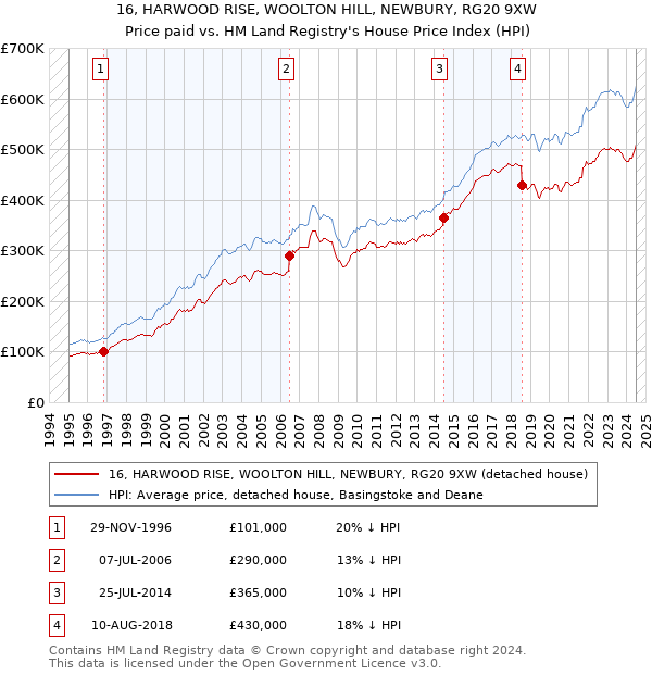 16, HARWOOD RISE, WOOLTON HILL, NEWBURY, RG20 9XW: Price paid vs HM Land Registry's House Price Index