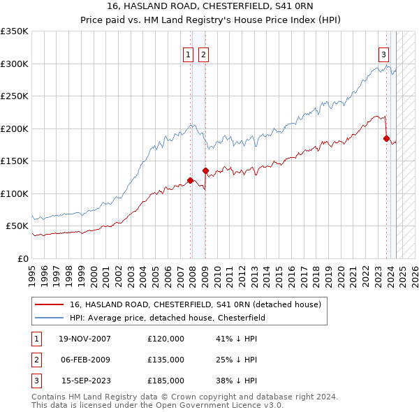 16, HASLAND ROAD, CHESTERFIELD, S41 0RN: Price paid vs HM Land Registry's House Price Index