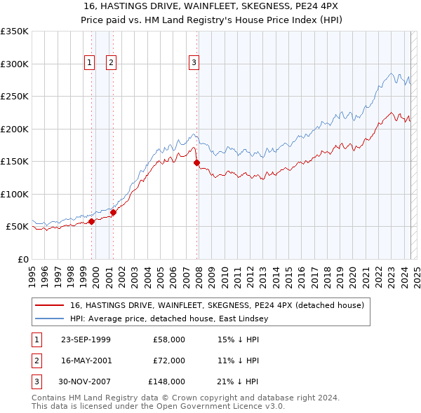 16, HASTINGS DRIVE, WAINFLEET, SKEGNESS, PE24 4PX: Price paid vs HM Land Registry's House Price Index