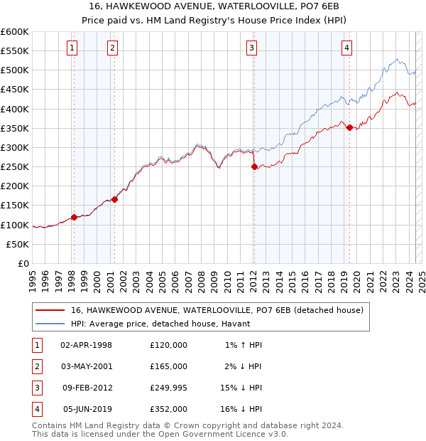 16, HAWKEWOOD AVENUE, WATERLOOVILLE, PO7 6EB: Price paid vs HM Land Registry's House Price Index