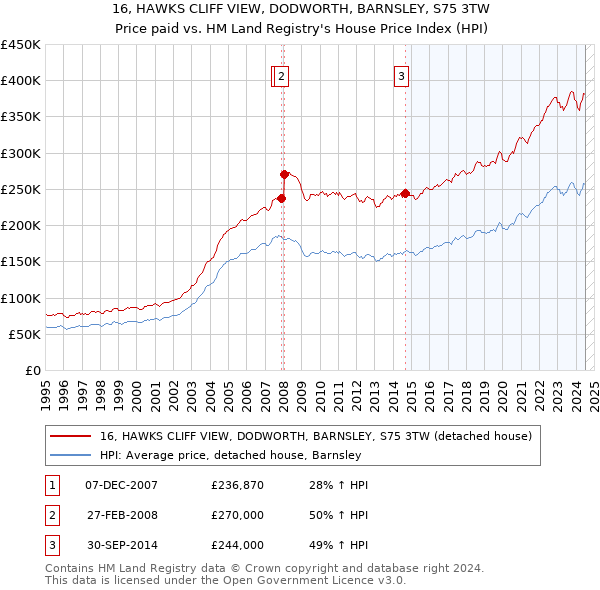 16, HAWKS CLIFF VIEW, DODWORTH, BARNSLEY, S75 3TW: Price paid vs HM Land Registry's House Price Index