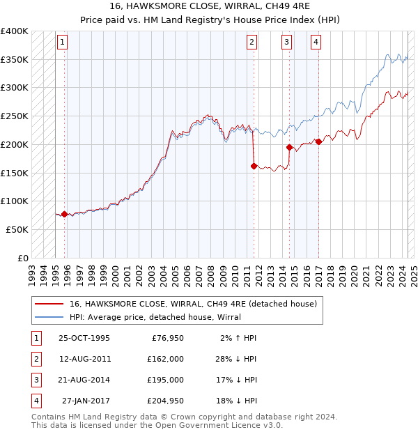 16, HAWKSMORE CLOSE, WIRRAL, CH49 4RE: Price paid vs HM Land Registry's House Price Index