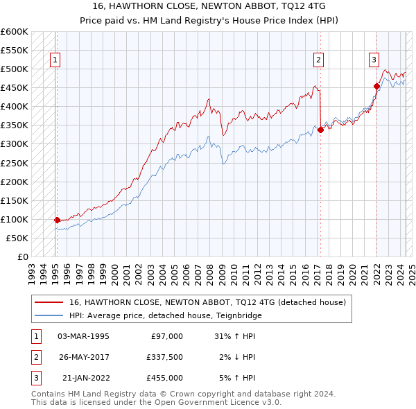 16, HAWTHORN CLOSE, NEWTON ABBOT, TQ12 4TG: Price paid vs HM Land Registry's House Price Index