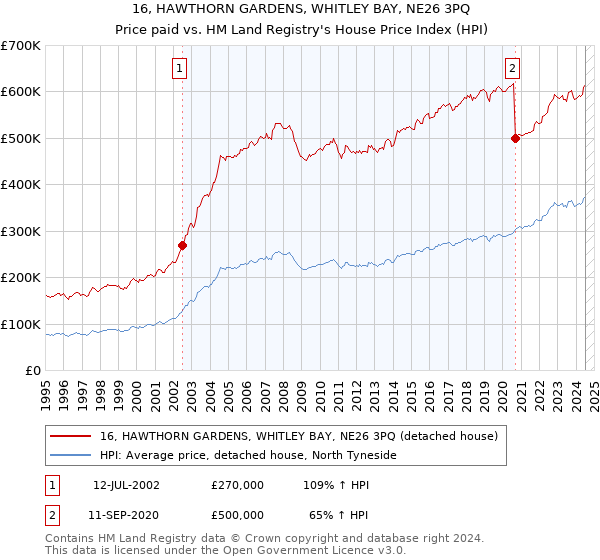 16, HAWTHORN GARDENS, WHITLEY BAY, NE26 3PQ: Price paid vs HM Land Registry's House Price Index