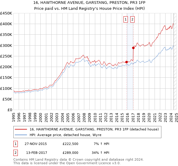 16, HAWTHORNE AVENUE, GARSTANG, PRESTON, PR3 1FP: Price paid vs HM Land Registry's House Price Index