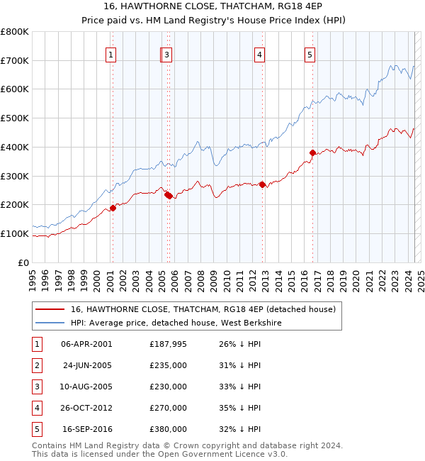 16, HAWTHORNE CLOSE, THATCHAM, RG18 4EP: Price paid vs HM Land Registry's House Price Index