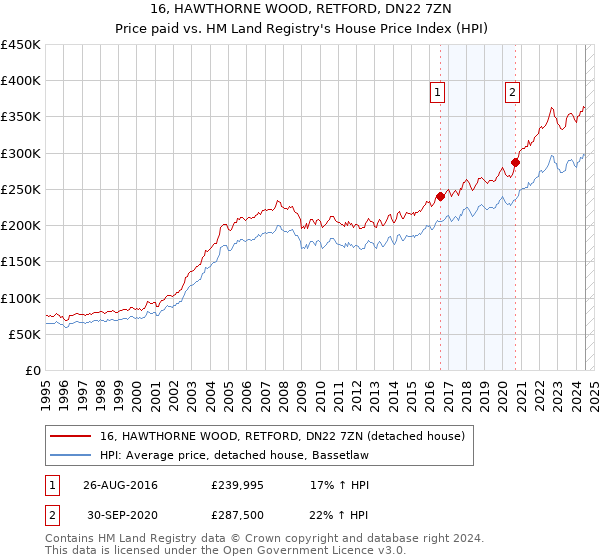 16, HAWTHORNE WOOD, RETFORD, DN22 7ZN: Price paid vs HM Land Registry's House Price Index