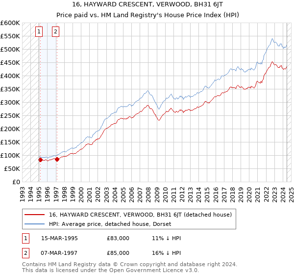 16, HAYWARD CRESCENT, VERWOOD, BH31 6JT: Price paid vs HM Land Registry's House Price Index