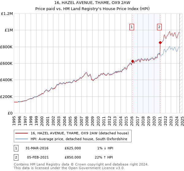 16, HAZEL AVENUE, THAME, OX9 2AW: Price paid vs HM Land Registry's House Price Index