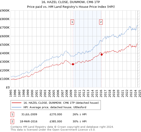 16, HAZEL CLOSE, DUNMOW, CM6 1TP: Price paid vs HM Land Registry's House Price Index