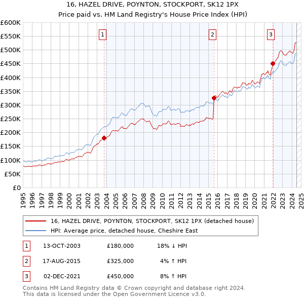 16, HAZEL DRIVE, POYNTON, STOCKPORT, SK12 1PX: Price paid vs HM Land Registry's House Price Index