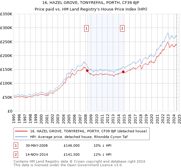 16, HAZEL GROVE, TONYREFAIL, PORTH, CF39 8JP: Price paid vs HM Land Registry's House Price Index