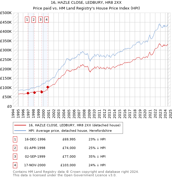 16, HAZLE CLOSE, LEDBURY, HR8 2XX: Price paid vs HM Land Registry's House Price Index