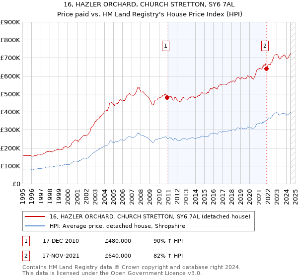 16, HAZLER ORCHARD, CHURCH STRETTON, SY6 7AL: Price paid vs HM Land Registry's House Price Index