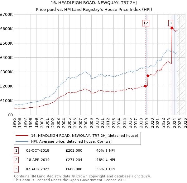 16, HEADLEIGH ROAD, NEWQUAY, TR7 2HJ: Price paid vs HM Land Registry's House Price Index