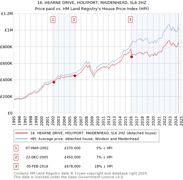 16, HEARNE DRIVE, HOLYPORT, MAIDENHEAD, SL6 2HZ: Price paid vs HM Land Registry's House Price Index