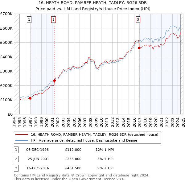 16, HEATH ROAD, PAMBER HEATH, TADLEY, RG26 3DR: Price paid vs HM Land Registry's House Price Index