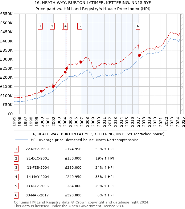 16, HEATH WAY, BURTON LATIMER, KETTERING, NN15 5YF: Price paid vs HM Land Registry's House Price Index