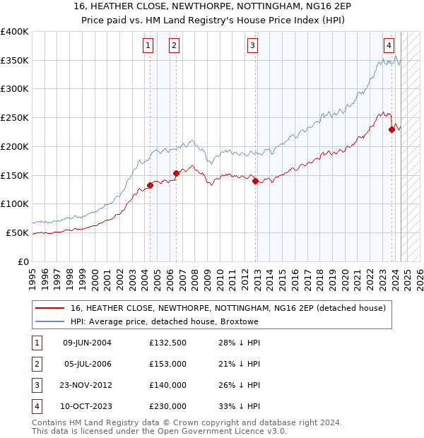 16, HEATHER CLOSE, NEWTHORPE, NOTTINGHAM, NG16 2EP: Price paid vs HM Land Registry's House Price Index