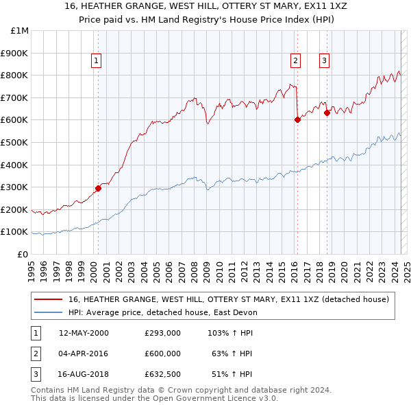 16, HEATHER GRANGE, WEST HILL, OTTERY ST MARY, EX11 1XZ: Price paid vs HM Land Registry's House Price Index