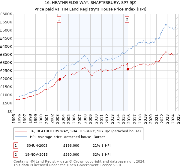 16, HEATHFIELDS WAY, SHAFTESBURY, SP7 9JZ: Price paid vs HM Land Registry's House Price Index