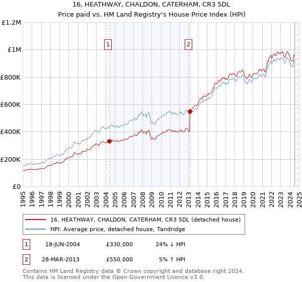 16, HEATHWAY, CHALDON, CATERHAM, CR3 5DL: Price paid vs HM Land Registry's House Price Index