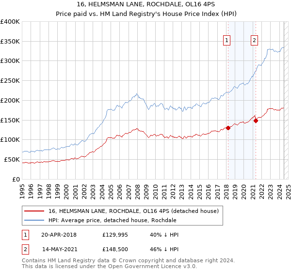 16, HELMSMAN LANE, ROCHDALE, OL16 4PS: Price paid vs HM Land Registry's House Price Index