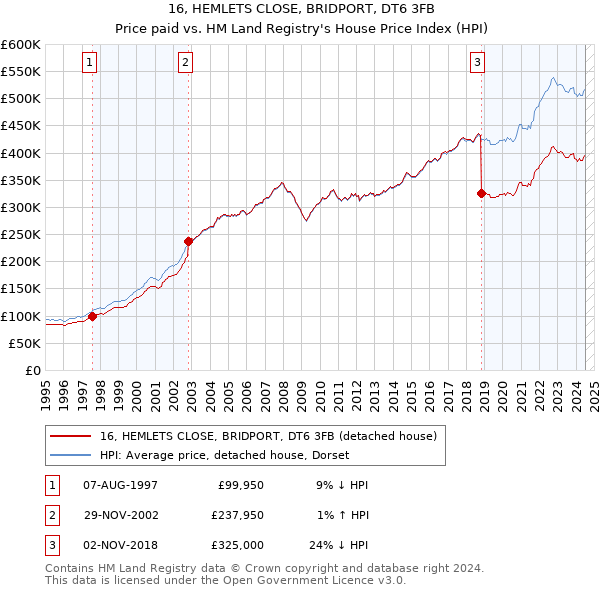 16, HEMLETS CLOSE, BRIDPORT, DT6 3FB: Price paid vs HM Land Registry's House Price Index